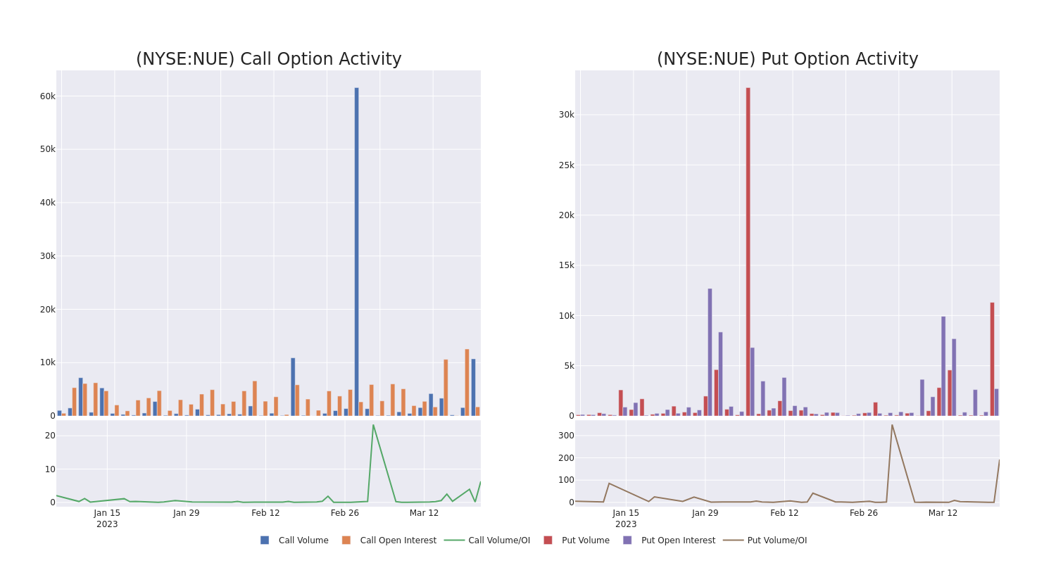 Options Call Chart