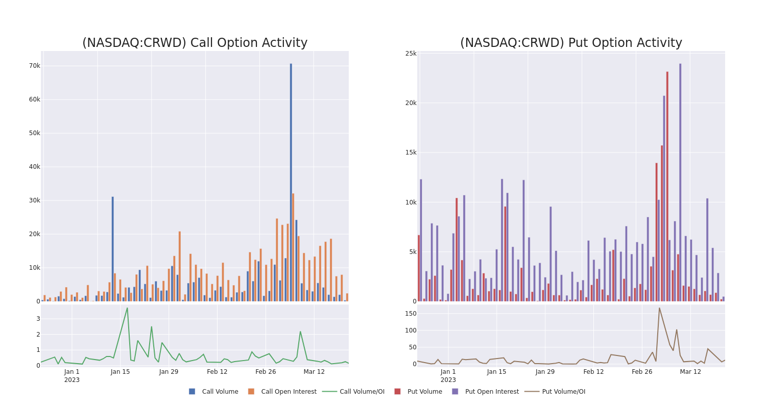 Options Call Chart