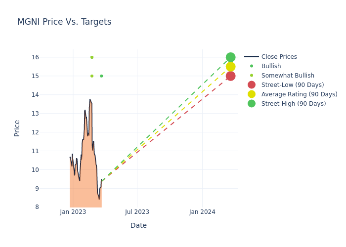 price target chart