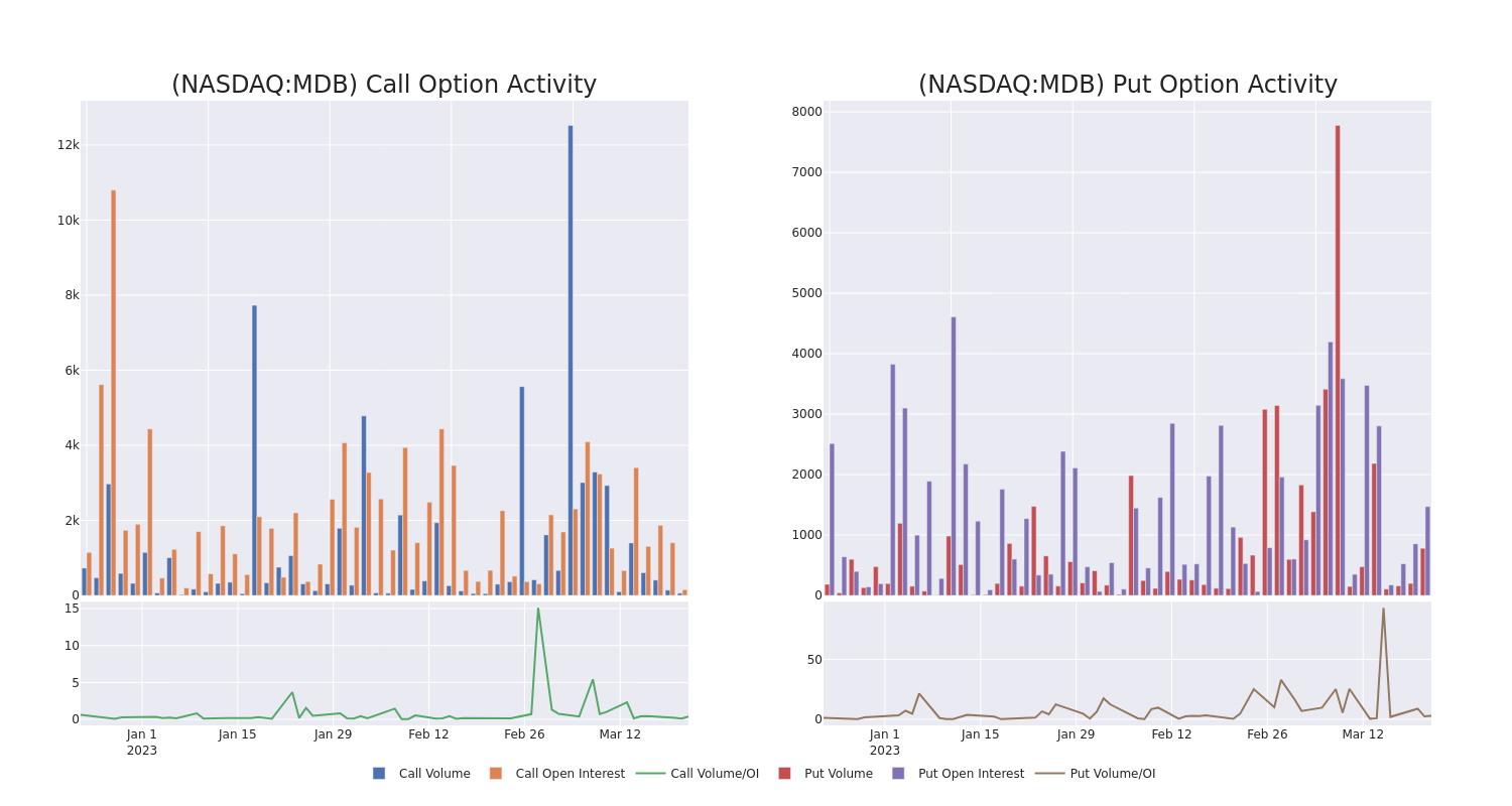 Options Call Chart