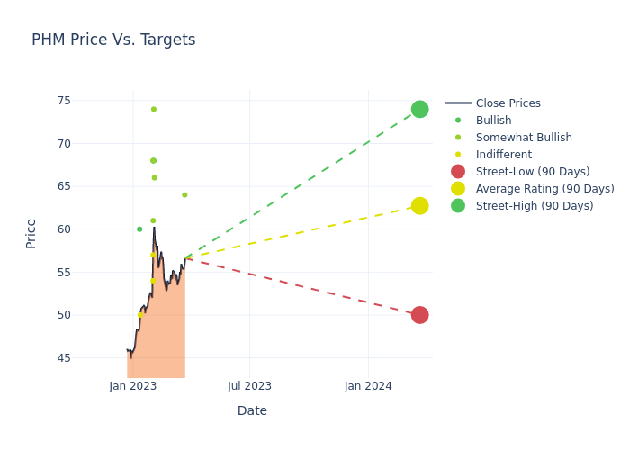 price target chart