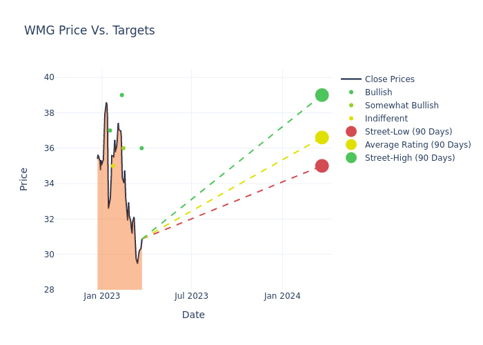 price target chart