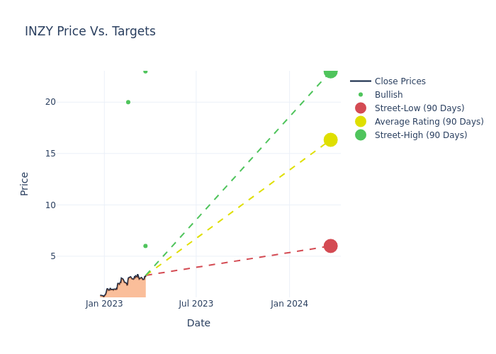 price target chart