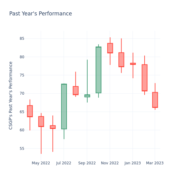 Past Year Chart