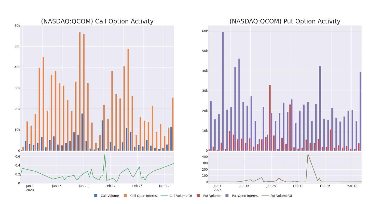 Options Call Chart