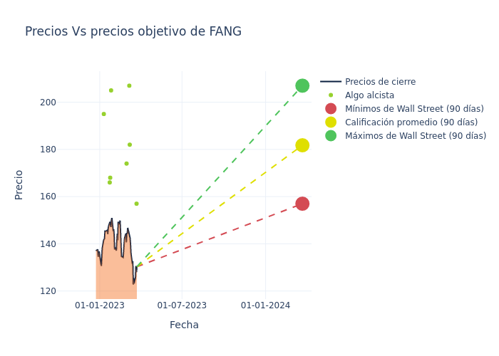 price target chart