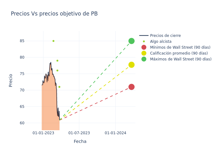 price target chart