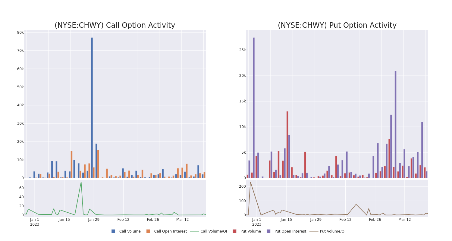 Options Call Chart