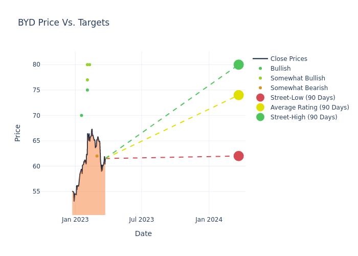 price target chart