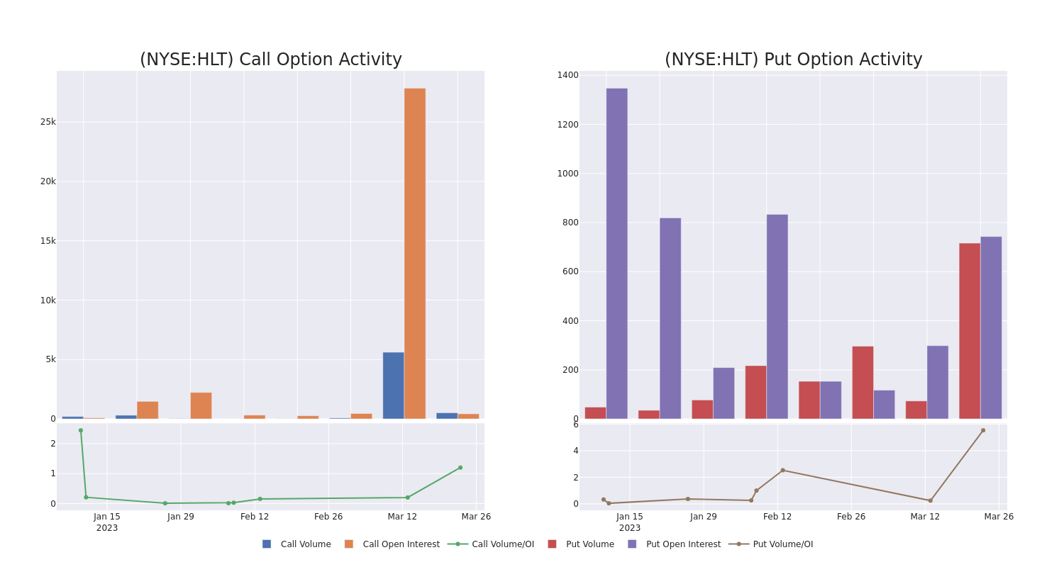 Options Call Chart