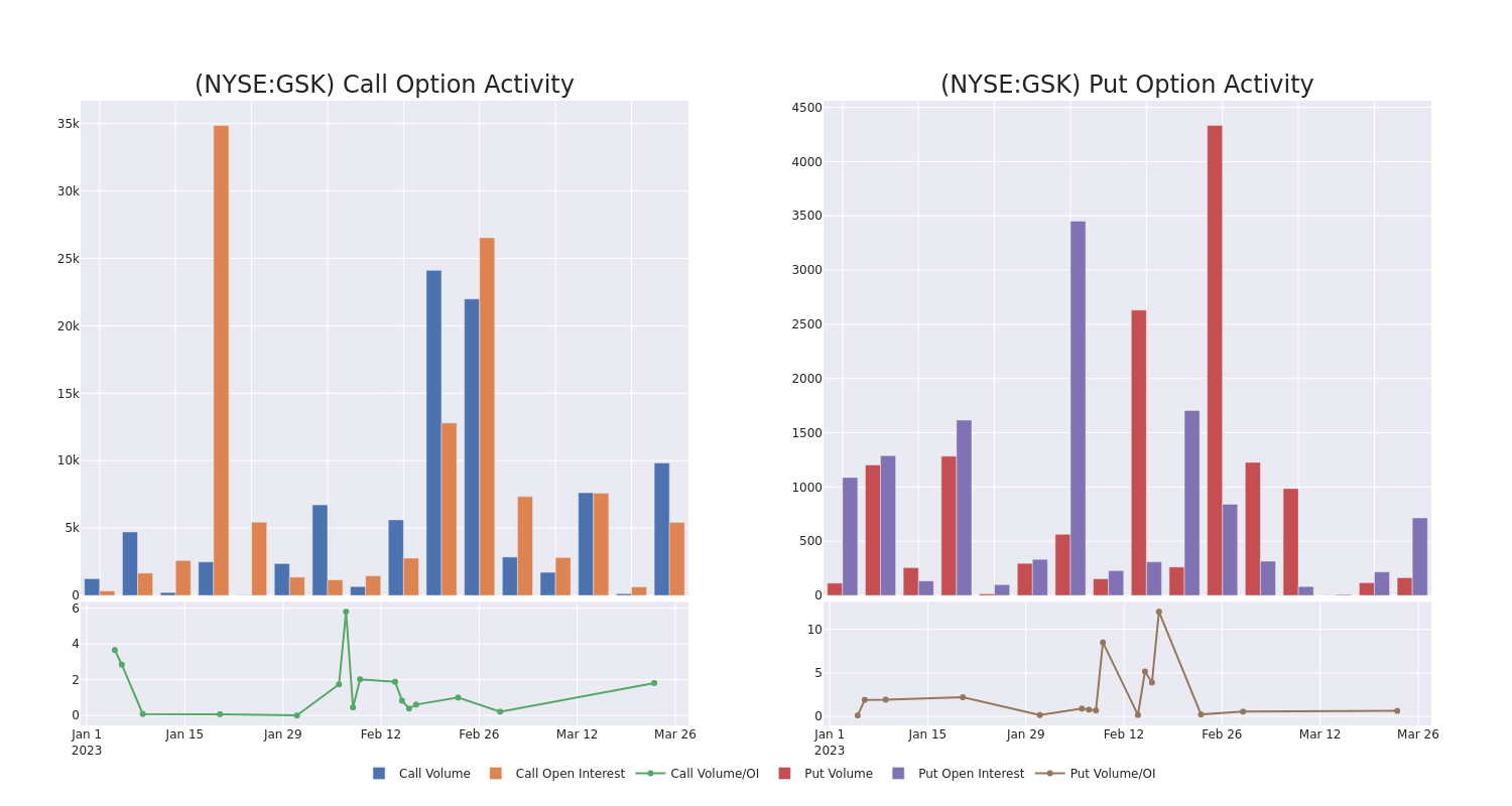 Options Call Chart