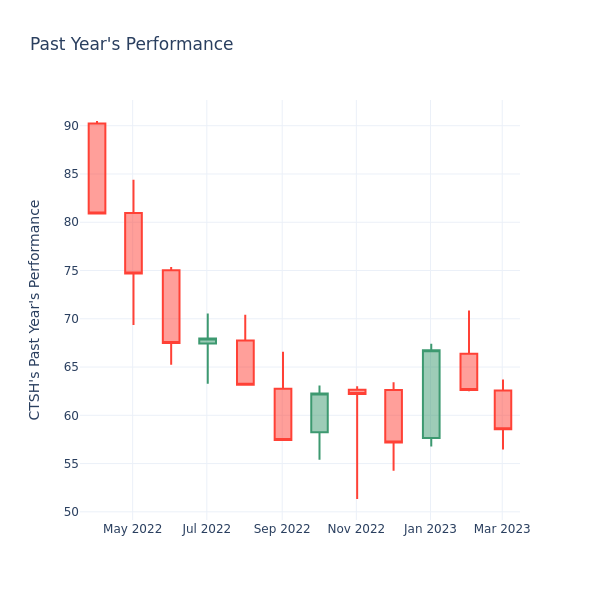 Past Year Chart