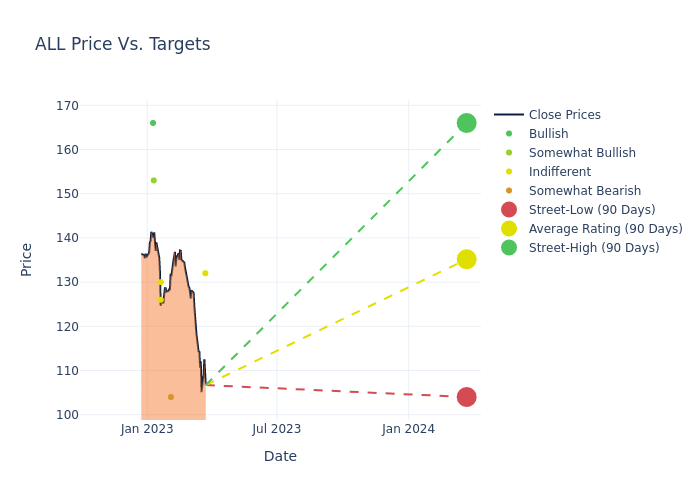 price target chart