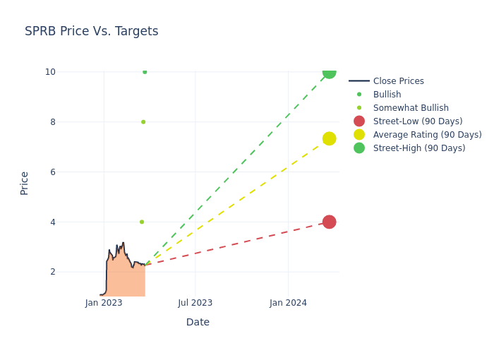 price target chart