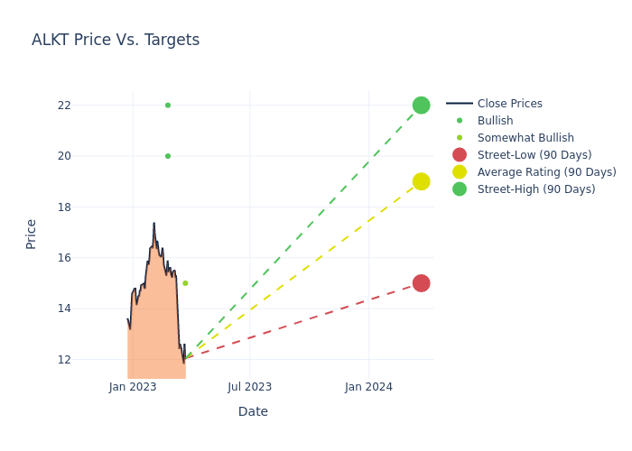 price target chart