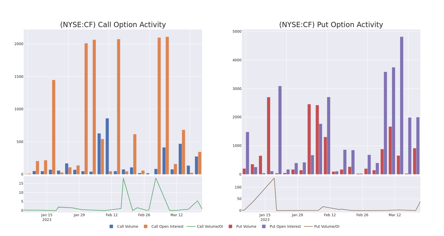 Options Call Chart