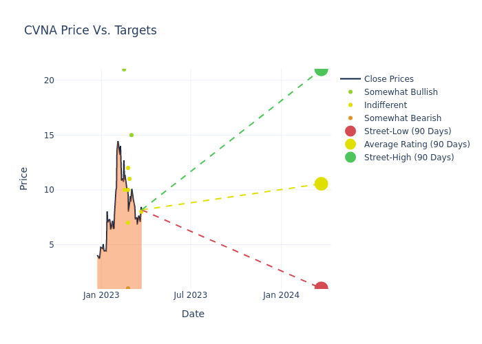 price target chart