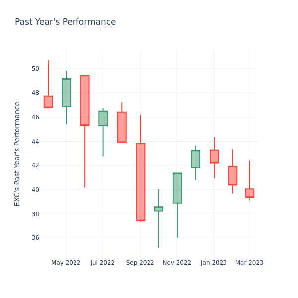 Past Year Chart