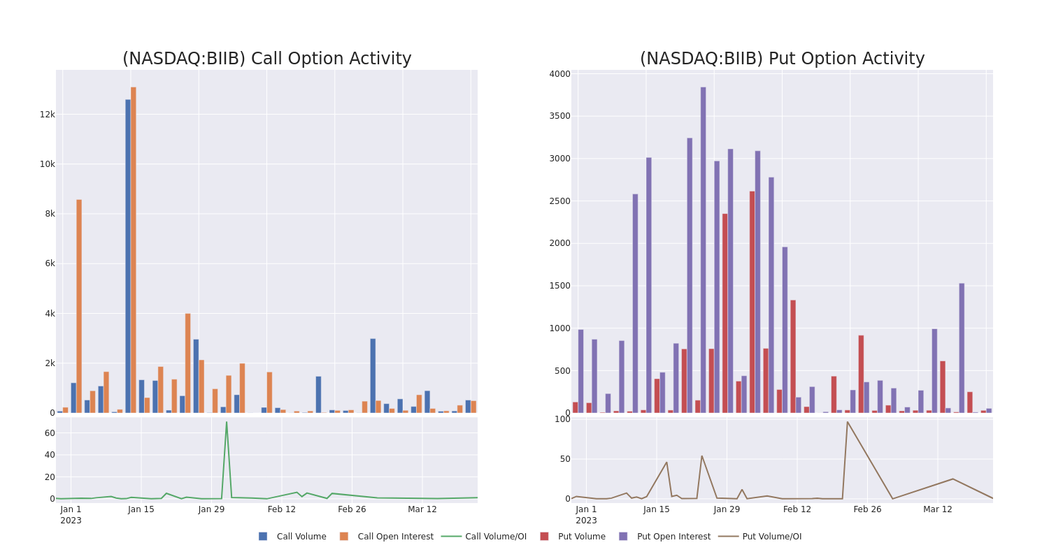 Options Call Chart