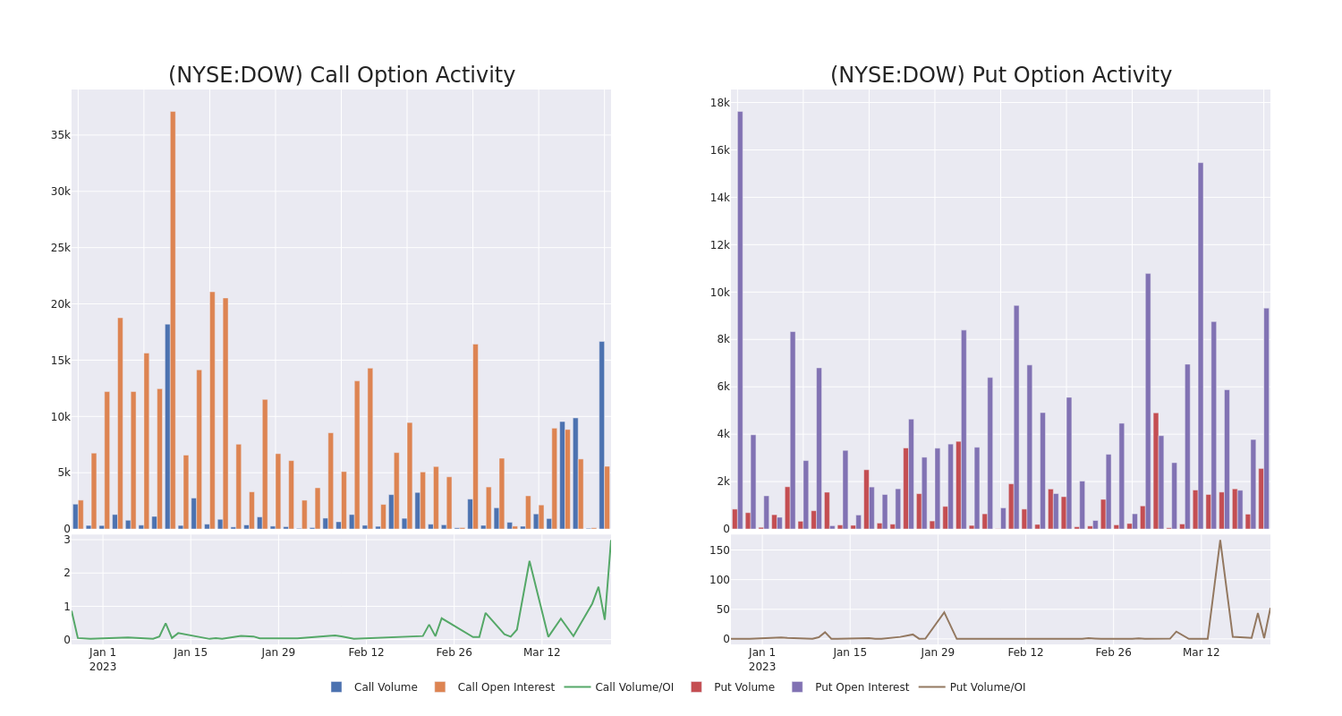 Options Call Chart