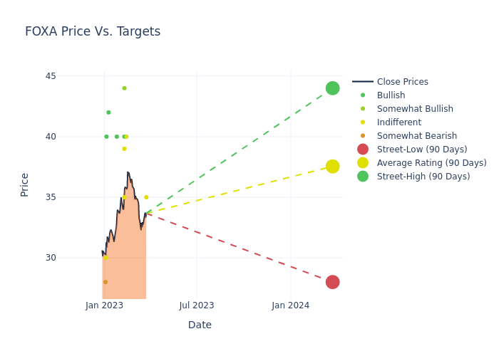 price target chart