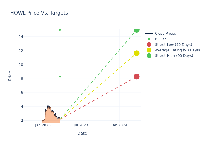 price target chart