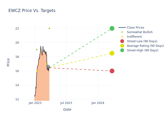 price target chart