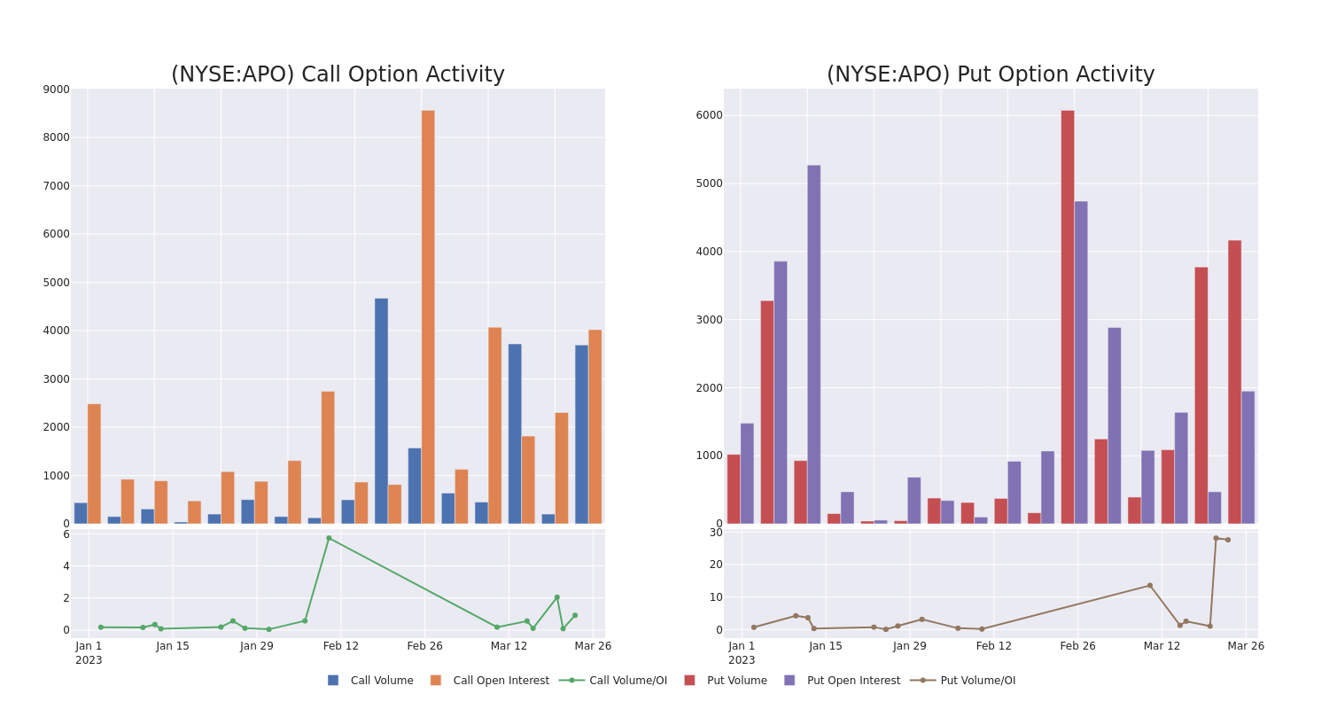 Options Call Chart