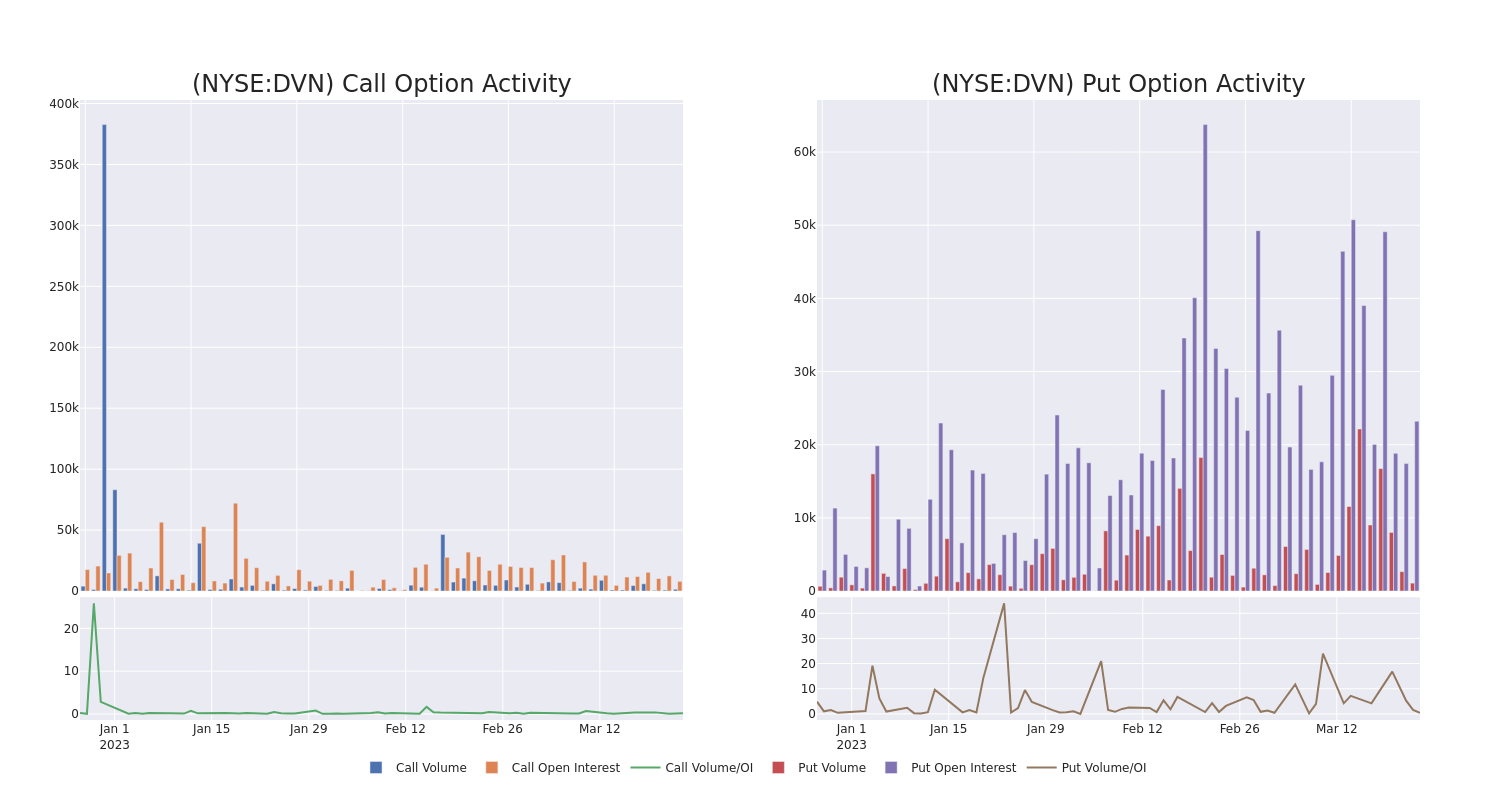 Options Call Chart