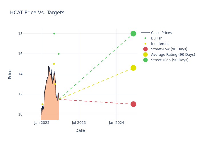 price target chart