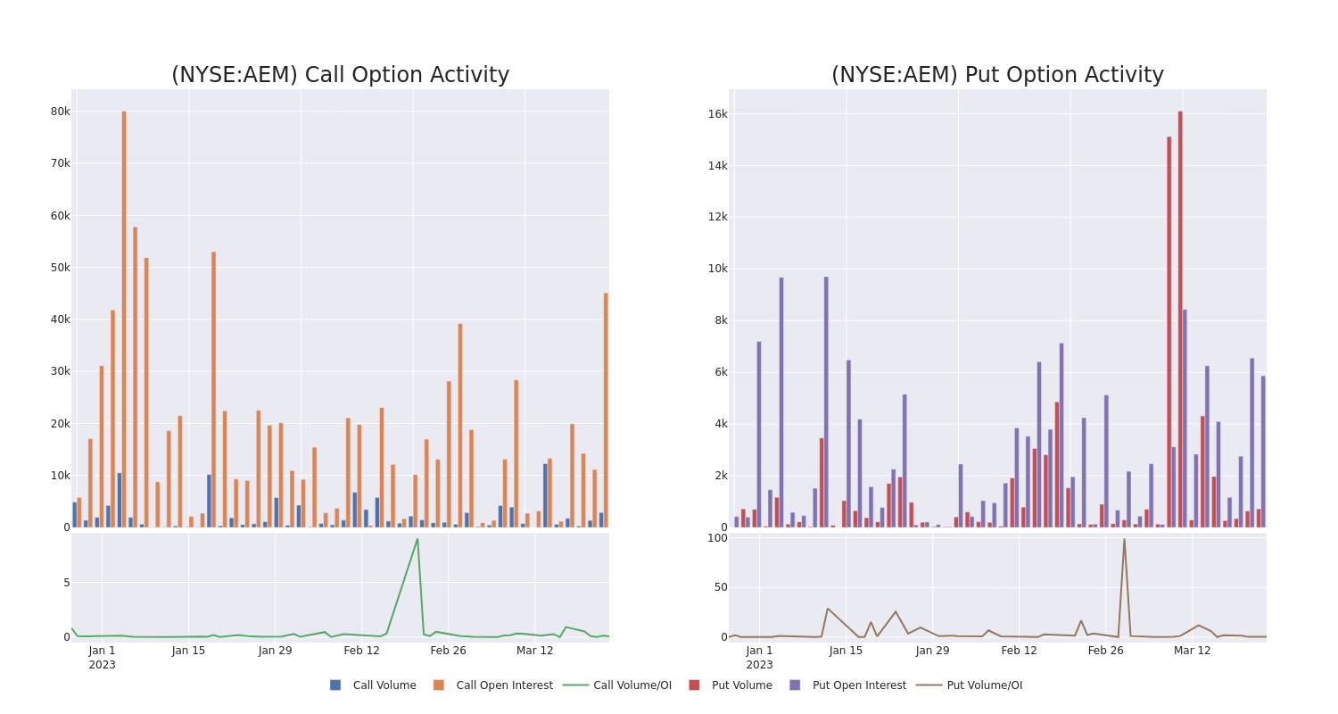 Options Call Chart