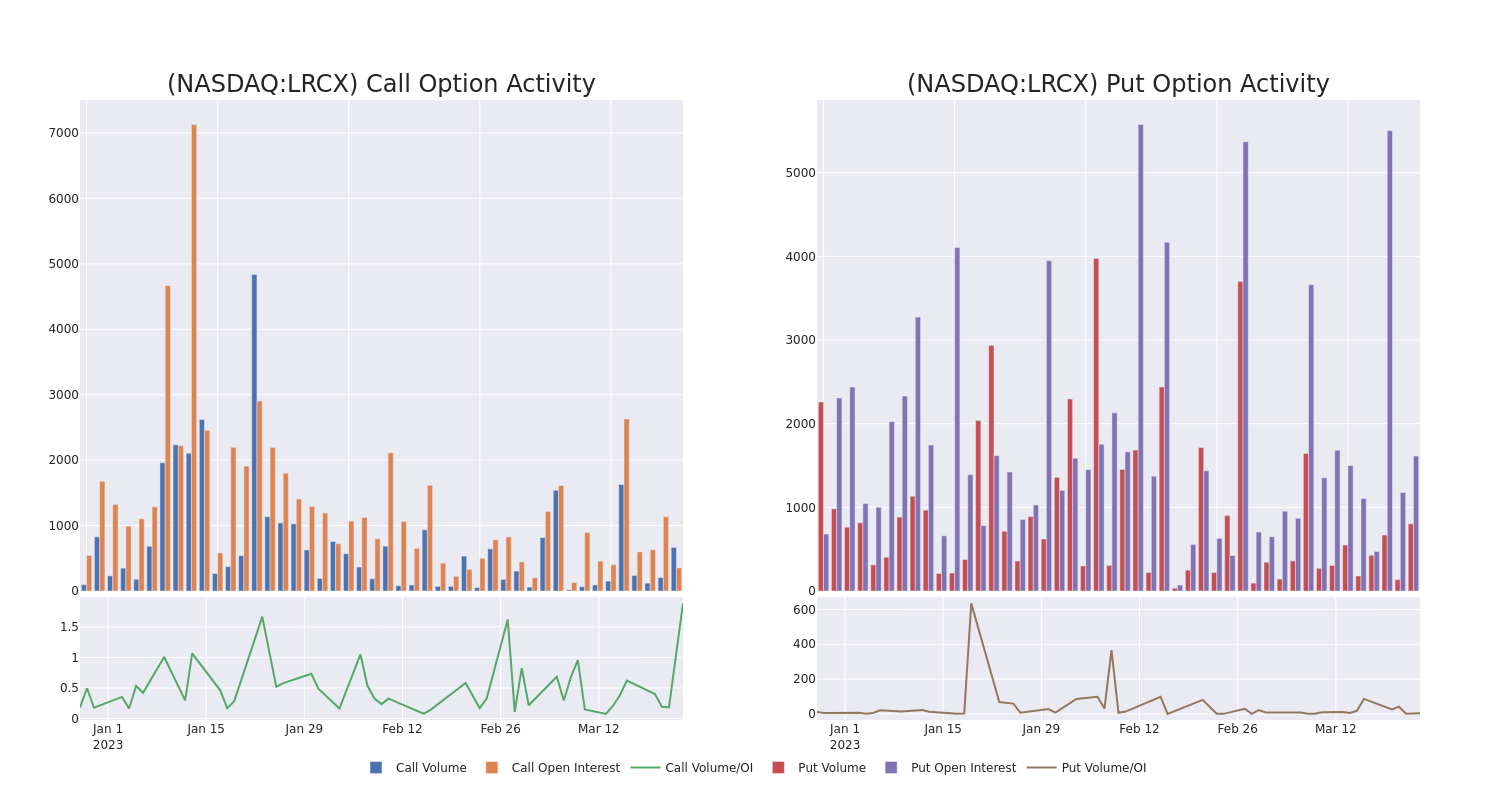 Options Call Chart