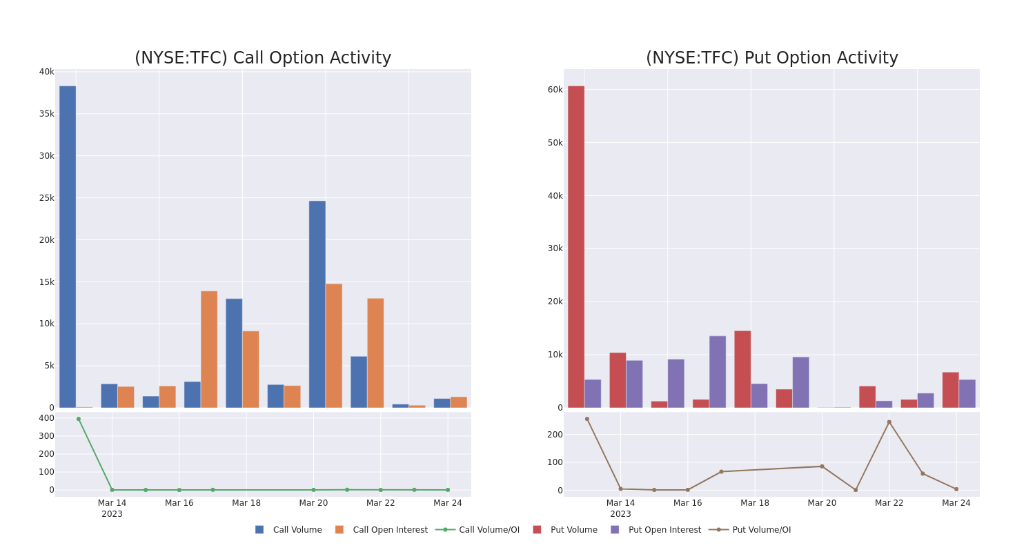 Options Call Chart