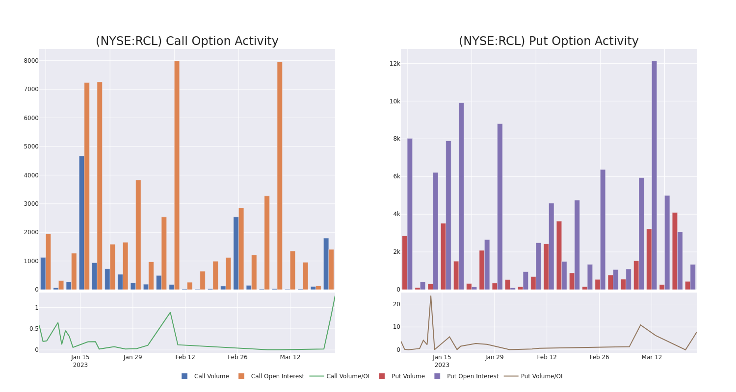 Options Call Chart