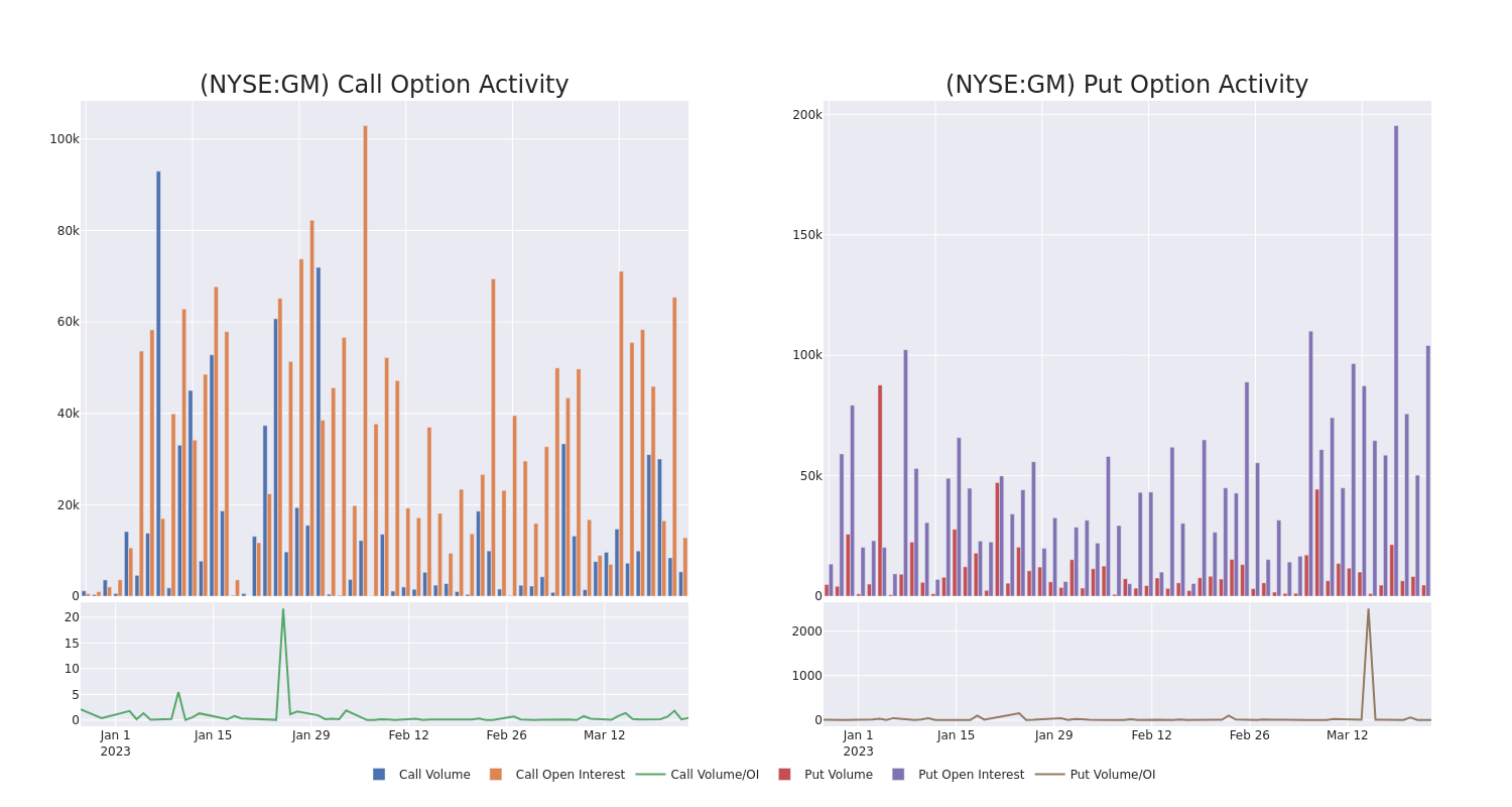 Options Call Chart