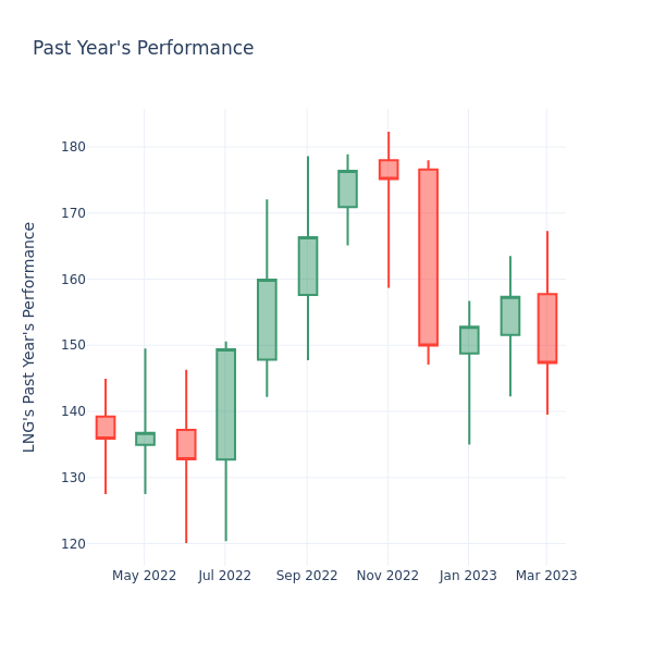 Past Year Chart