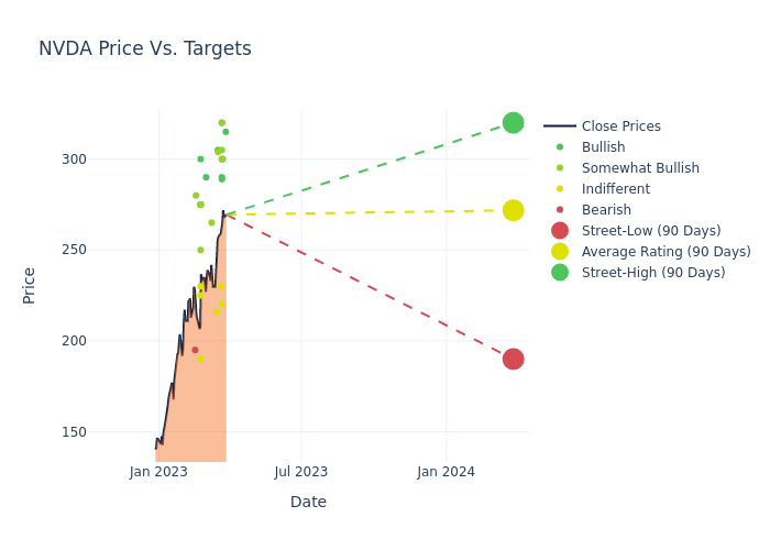 price target chart