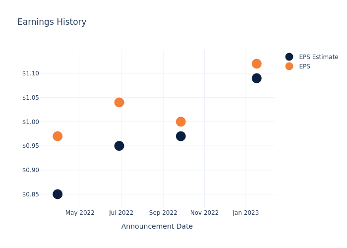 eps graph