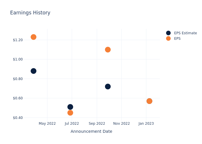 eps graph