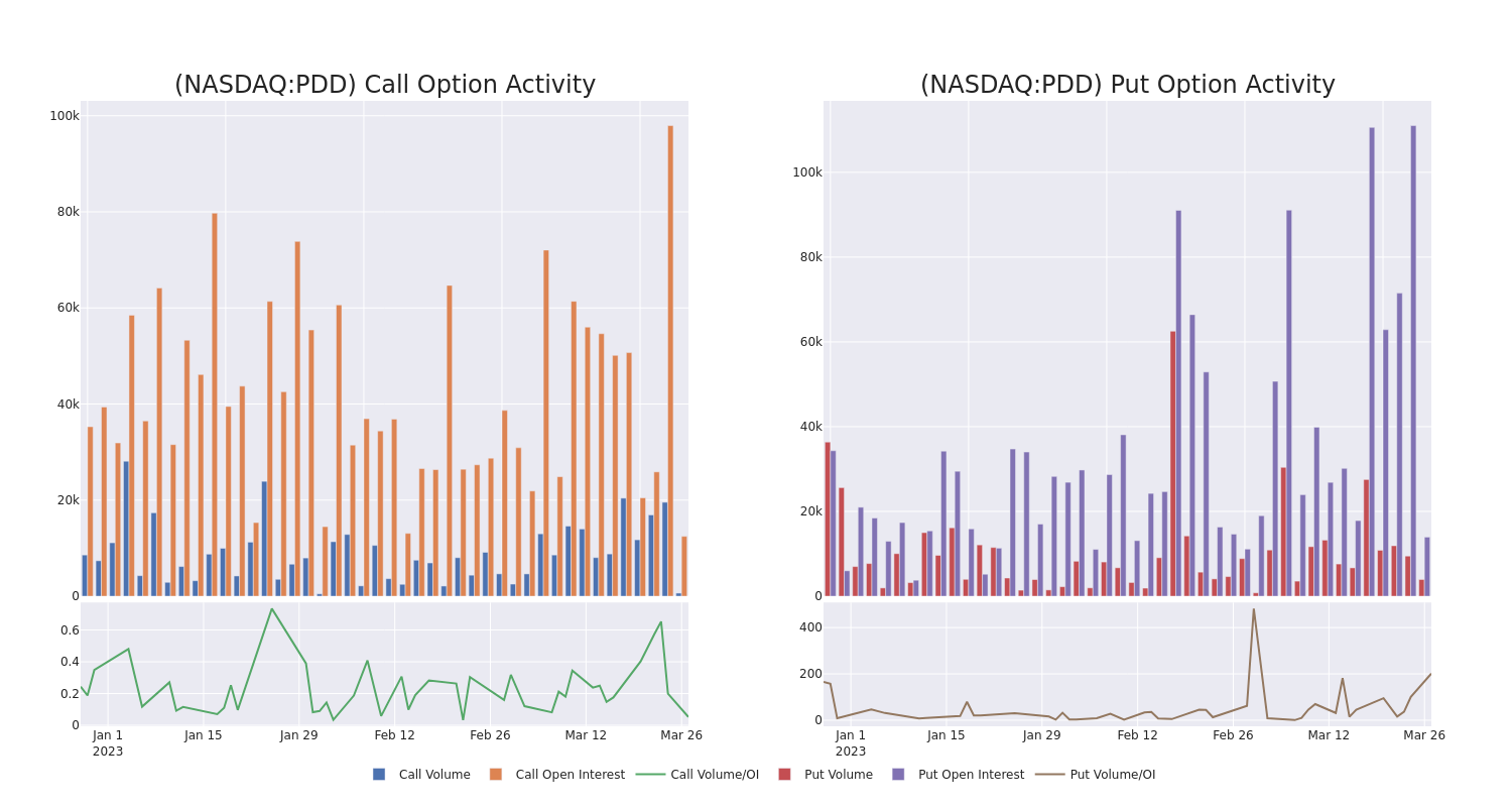 Options Call Chart