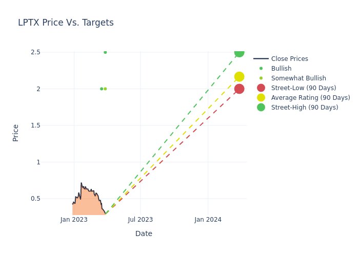 price target chart