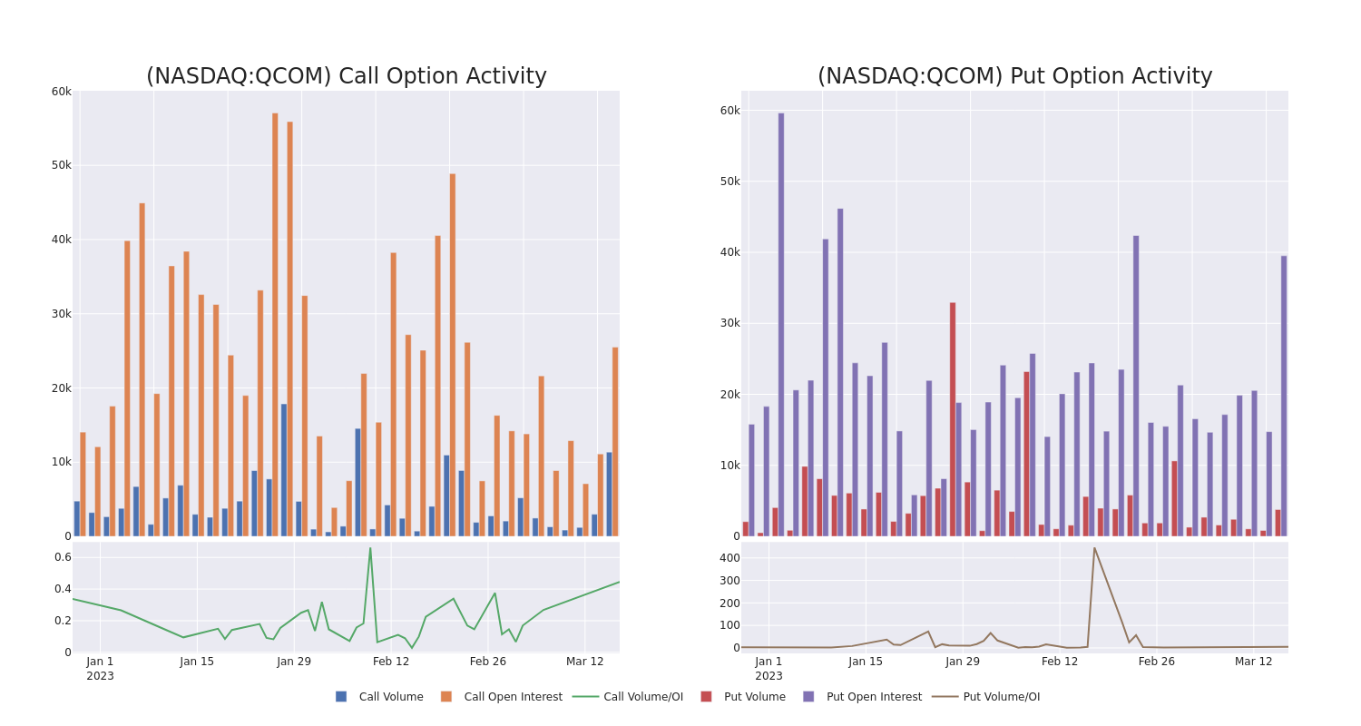 Options Call Chart