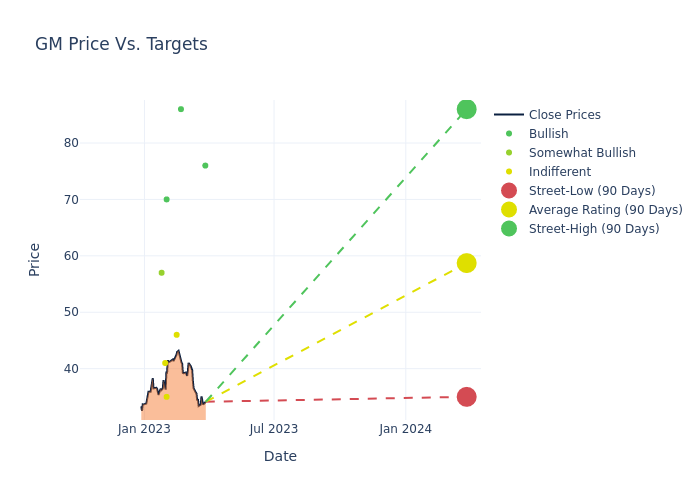 price target chart