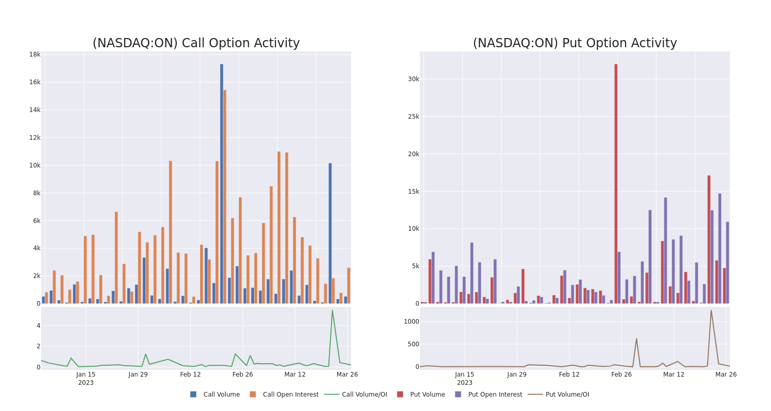 Options Call Chart