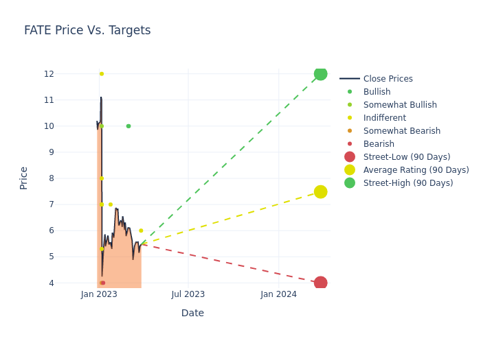 price target chart