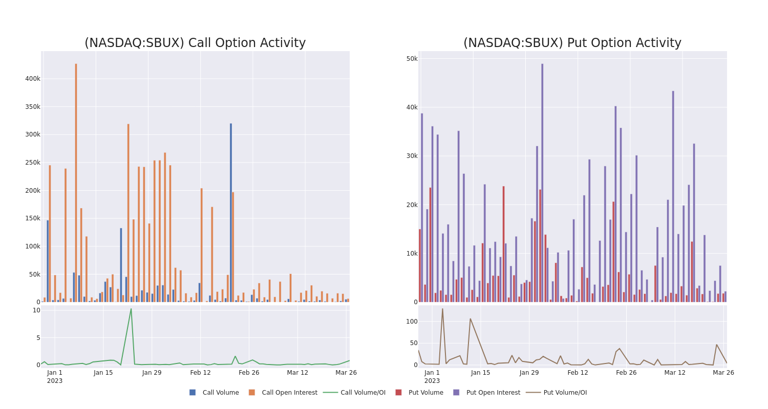 Options Call Chart