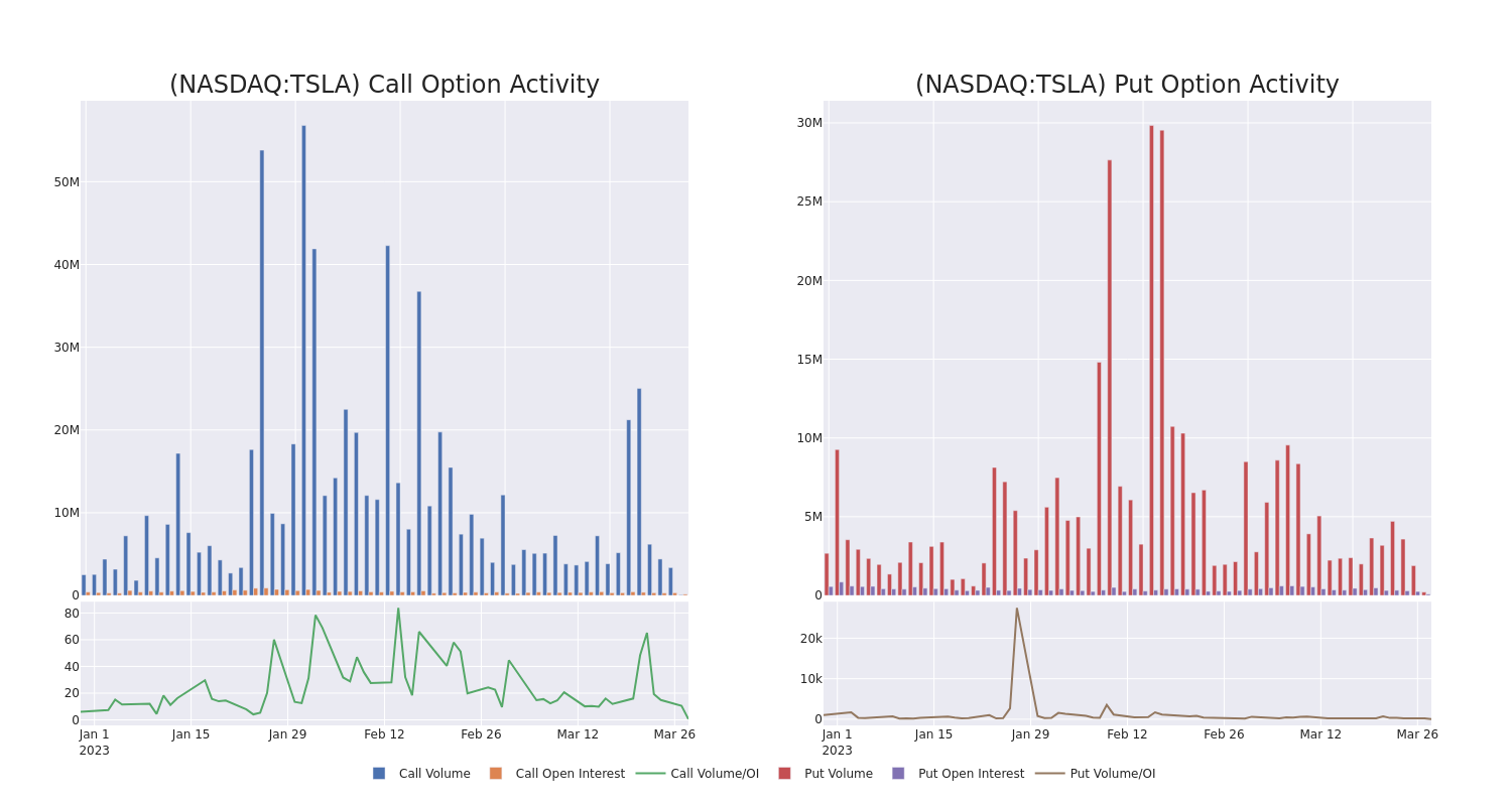 Options Call Chart