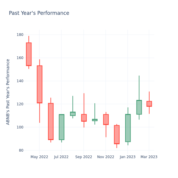 Past Year Chart