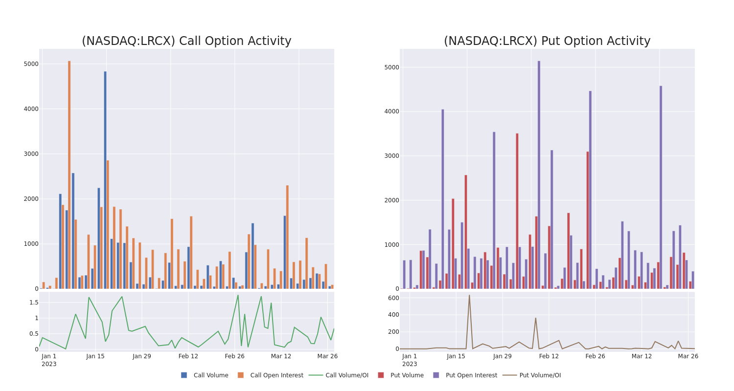 Options Call Chart