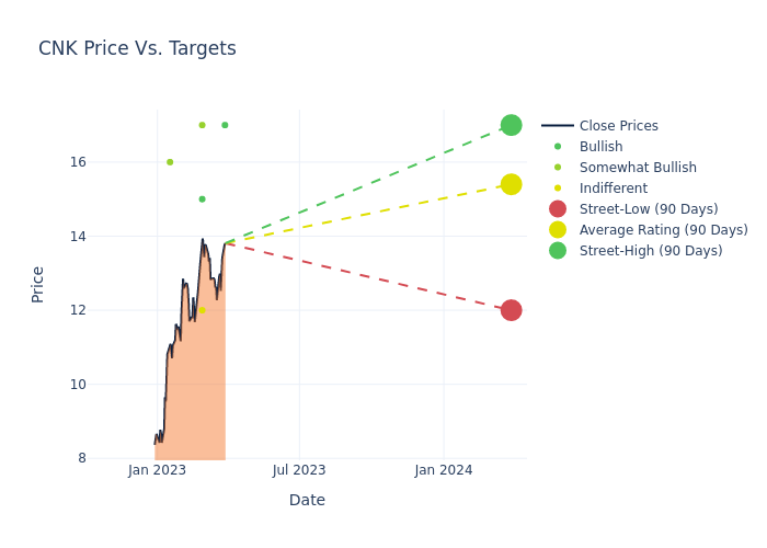 price target chart